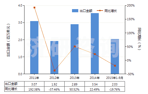 2011-2015年9月中國未漂白或漂白其他純?nèi)死w長絲機織物(包括扁條布,按重量計其他人造纖維長絲含量≥85%)(HS54082190)出口總額及增速統(tǒng)計
